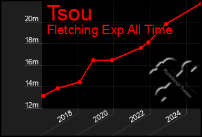 Total Graph of Tsou