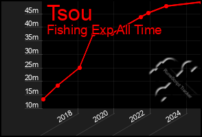 Total Graph of Tsou