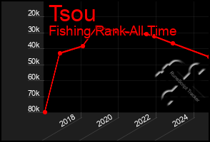 Total Graph of Tsou