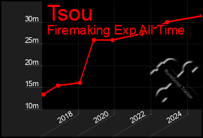 Total Graph of Tsou