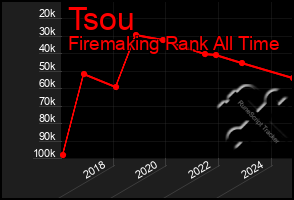 Total Graph of Tsou