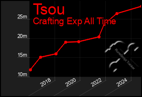 Total Graph of Tsou