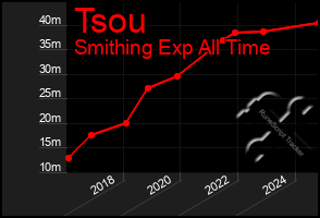 Total Graph of Tsou