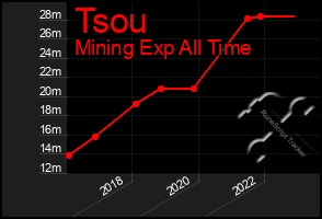 Total Graph of Tsou