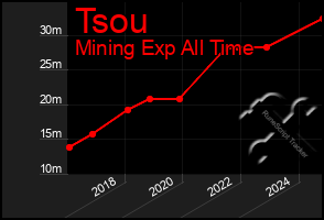 Total Graph of Tsou