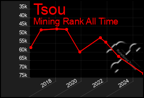 Total Graph of Tsou