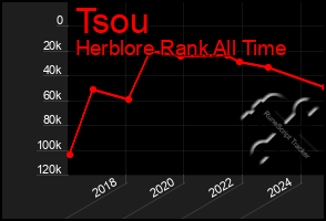 Total Graph of Tsou