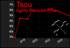 Total Graph of Tsou