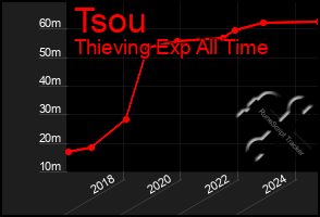 Total Graph of Tsou