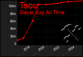 Total Graph of Tsou