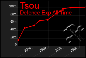 Total Graph of Tsou