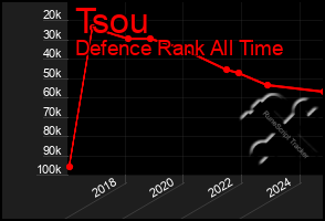 Total Graph of Tsou