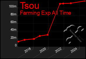 Total Graph of Tsou