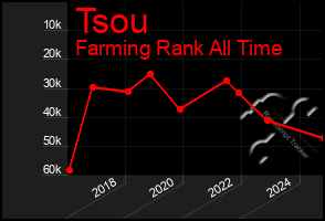 Total Graph of Tsou