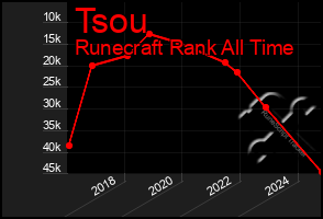 Total Graph of Tsou