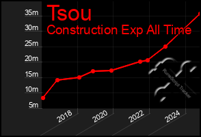 Total Graph of Tsou