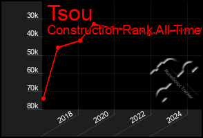 Total Graph of Tsou