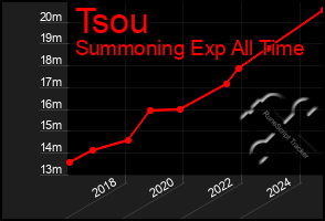 Total Graph of Tsou