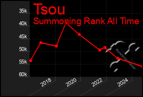 Total Graph of Tsou