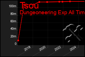 Total Graph of Tsou