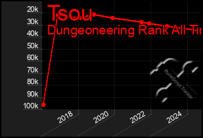 Total Graph of Tsou