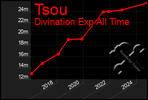 Total Graph of Tsou