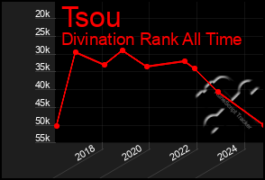 Total Graph of Tsou