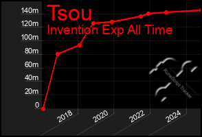 Total Graph of Tsou