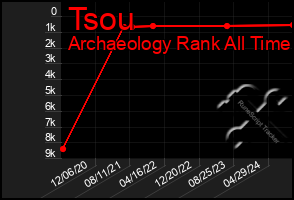 Total Graph of Tsou