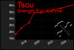 Total Graph of Tsou