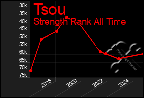 Total Graph of Tsou