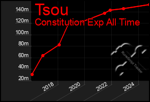 Total Graph of Tsou