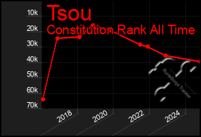 Total Graph of Tsou