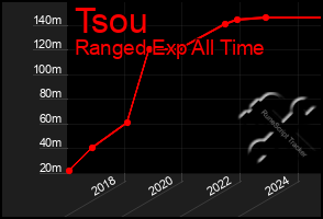 Total Graph of Tsou