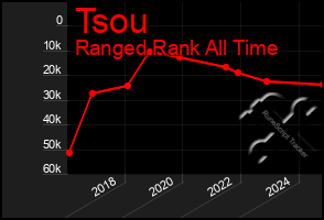 Total Graph of Tsou