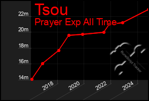 Total Graph of Tsou