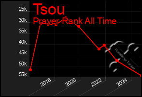 Total Graph of Tsou