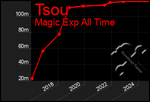 Total Graph of Tsou