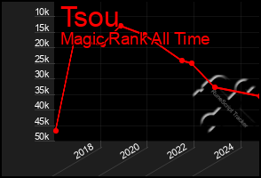 Total Graph of Tsou