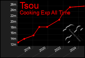 Total Graph of Tsou