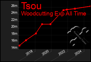 Total Graph of Tsou