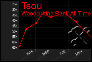 Total Graph of Tsou