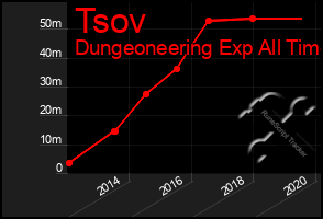 Total Graph of Tsov