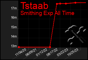 Total Graph of Tstaab