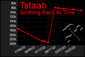 Total Graph of Tstaab