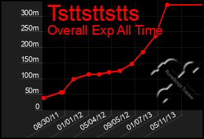 Total Graph of Tsttsttstts