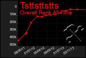 Total Graph of Tsttsttstts