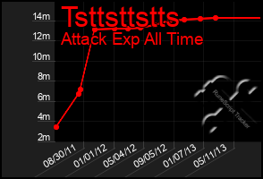 Total Graph of Tsttsttstts