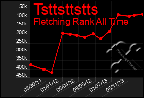 Total Graph of Tsttsttstts