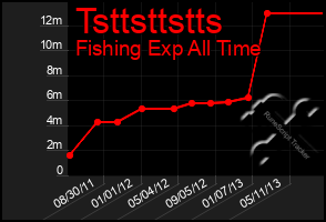 Total Graph of Tsttsttstts